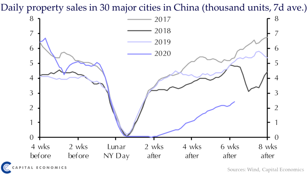 China Real Estate Recovery